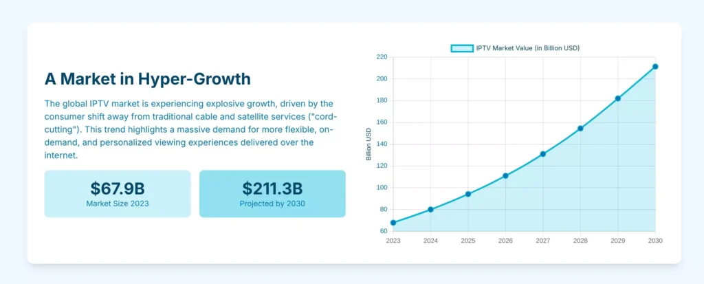 IPTV Market