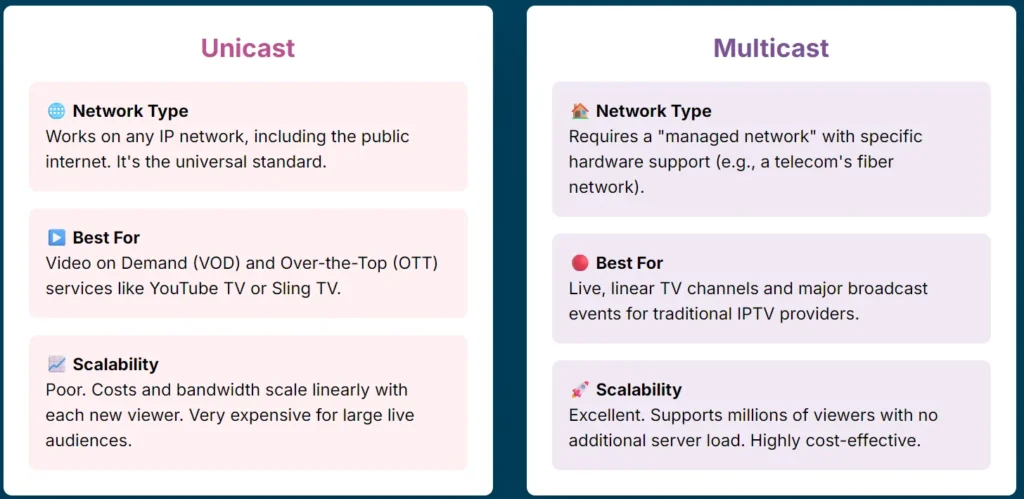 Unicast Vs. Multicast