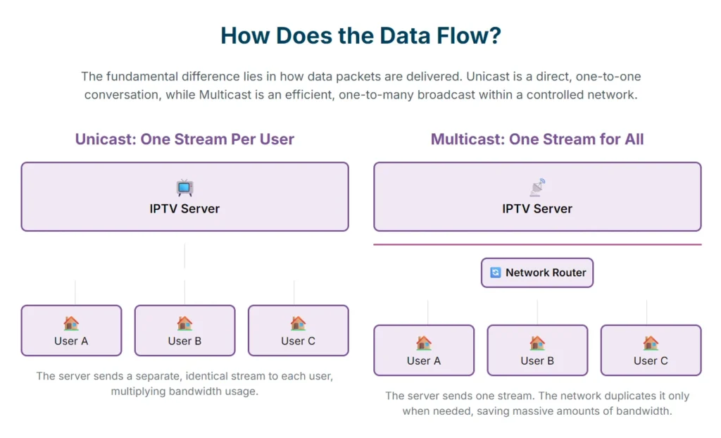 Unicast Vs. Multicast Key Differences