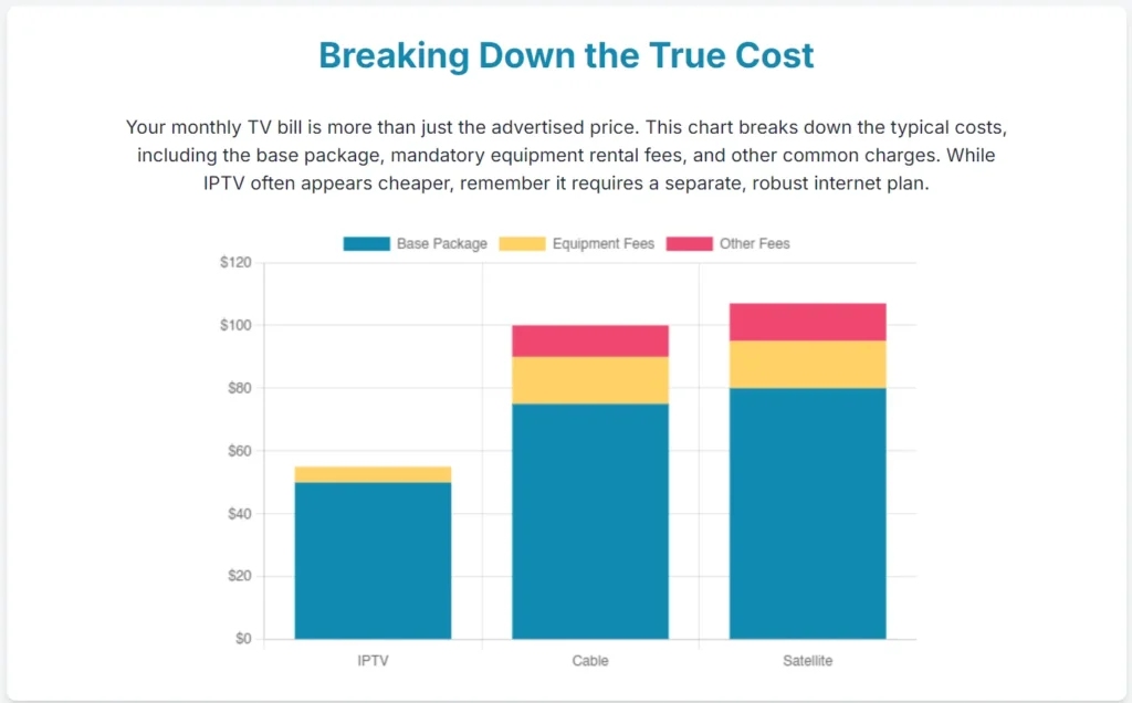 Cost Comparison IPTV Vs Cable Vs Satellite