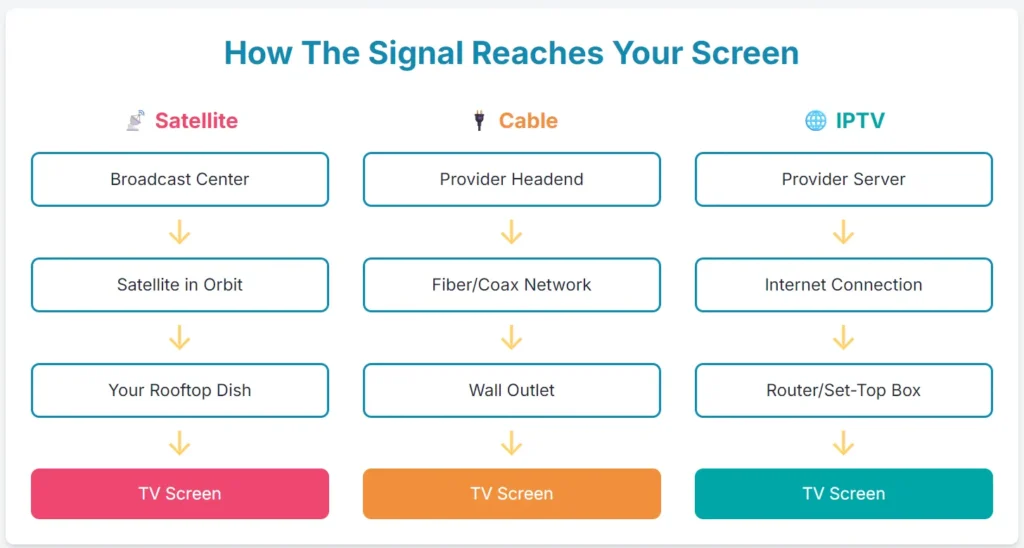 How The Signal Reaches Your Screen